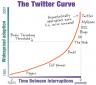 twitter curve