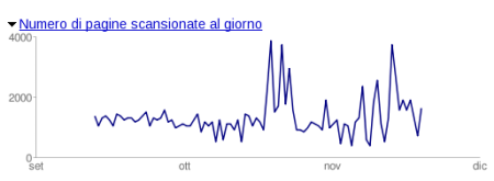 Le pagine analizzate ogni giorno da GoogleBot
