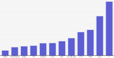 statistiche di richieste offerte lavoro per tipologia di linguaggio