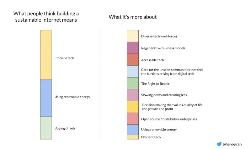 What people think building a sustainable internet involves vs what it might actually be